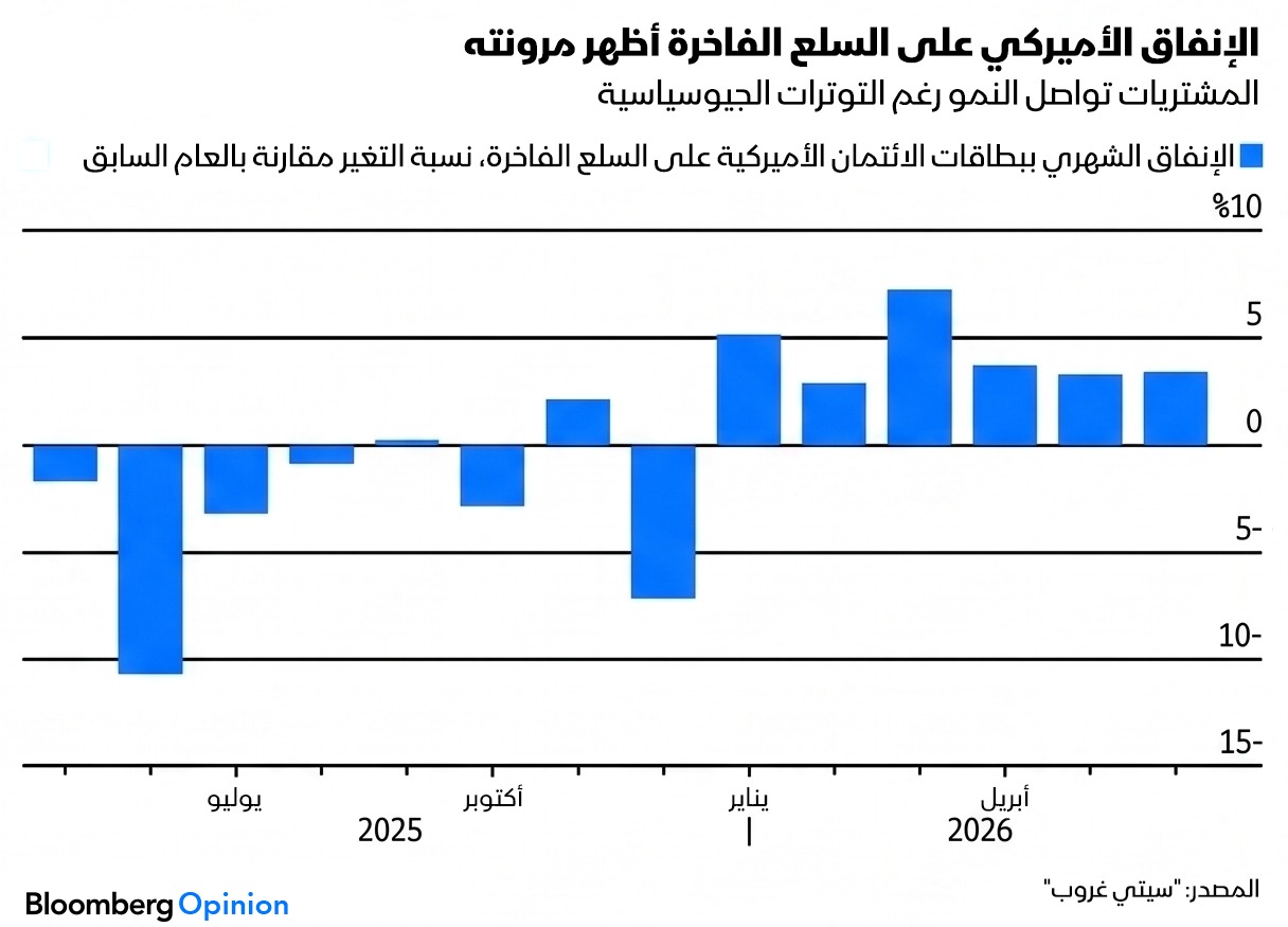 الإنفاق الأميركي على السلع الفاخرة يواصل النمو رغم التوترات الجيوسياسية - بلومبرغ 