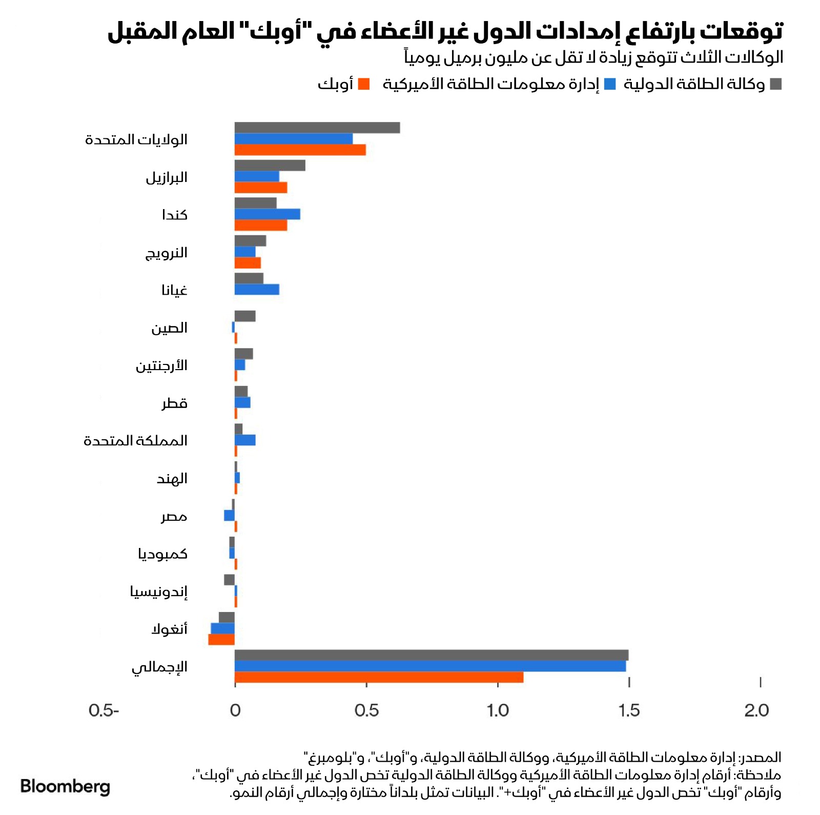 توقعات بارتفاع إمدادات الدول غير الأعضاء في 