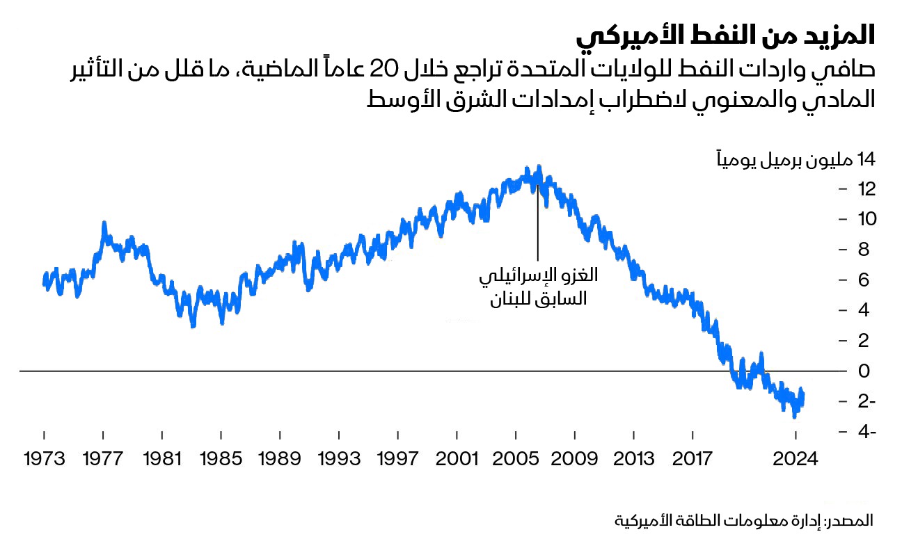 صافي واردات الولايات المتحدة من النفط يتراجع في آخر 20 عاماً