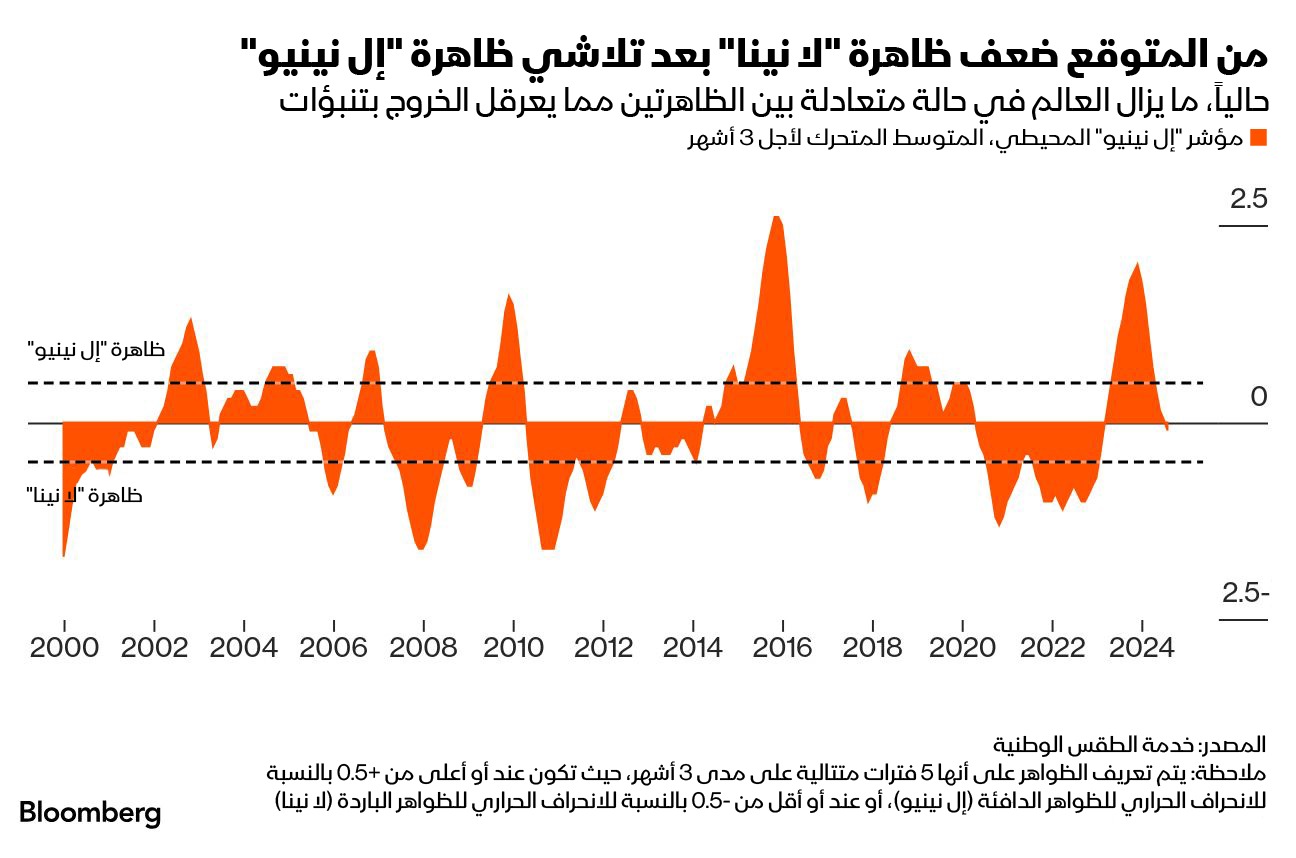 خبراء الأرصاد الجوية والمتداولين يترقبون ظاهرة 