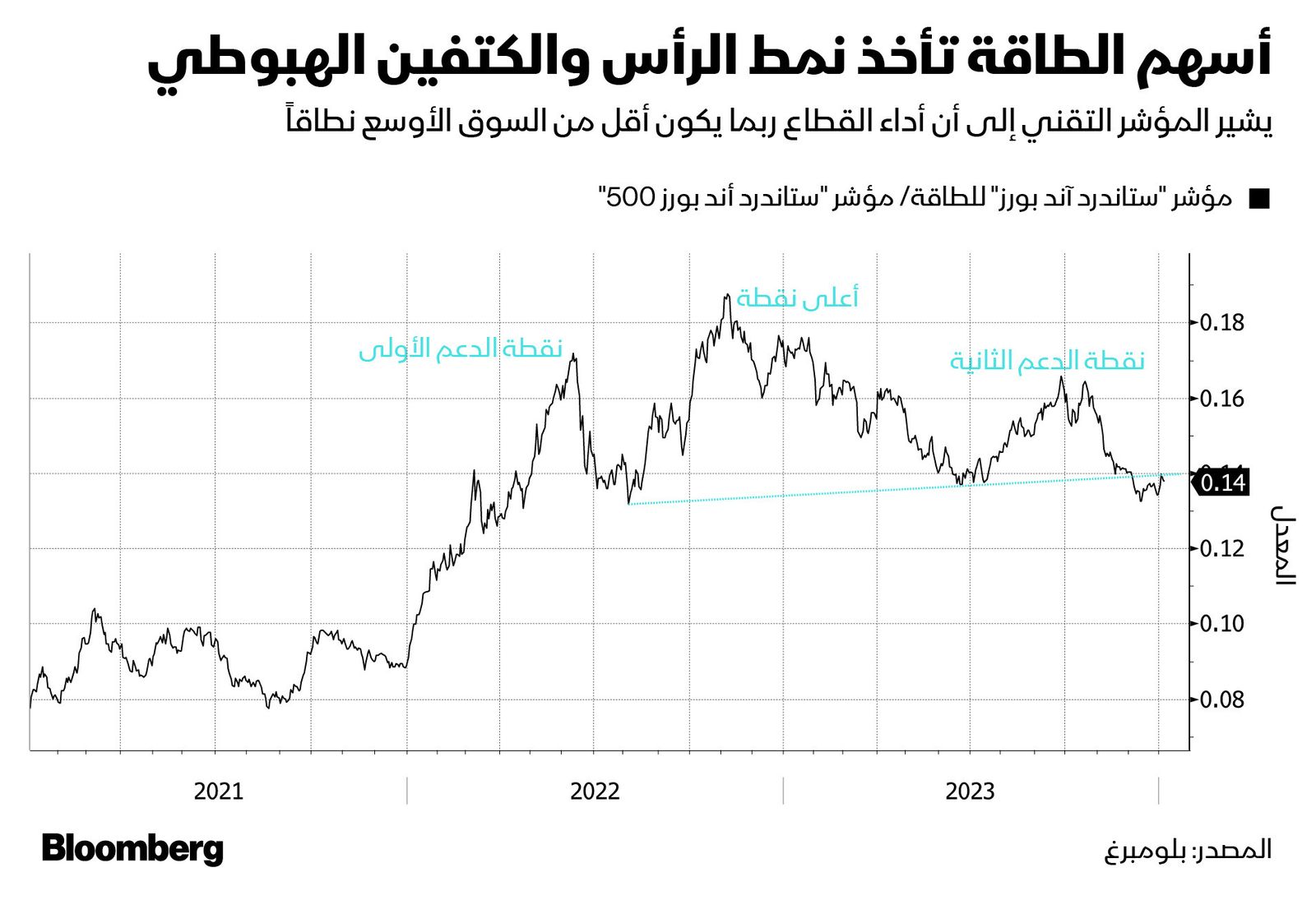 المصدر: بلومبرغ