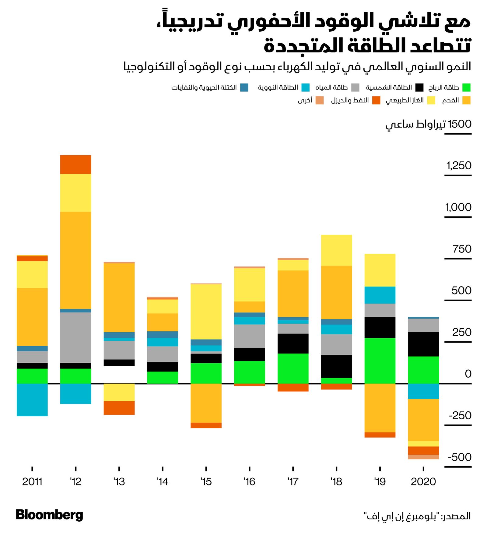 المصدر: بلومبرغ