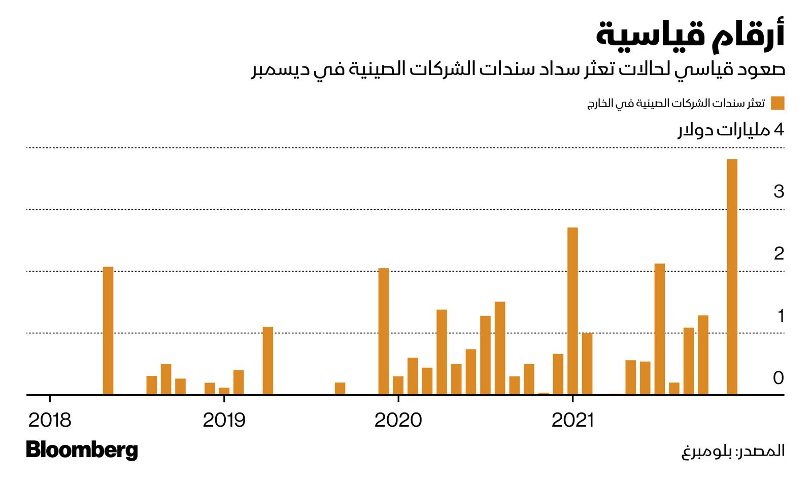 المصدر: بلومبرغ