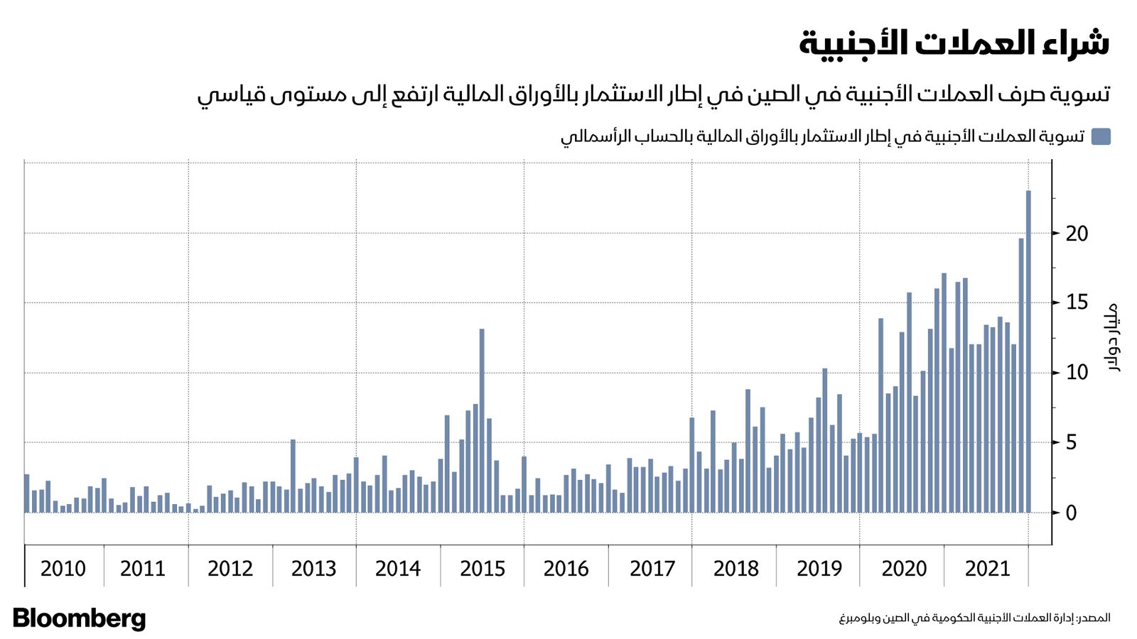 المصدر: بلومبرغ