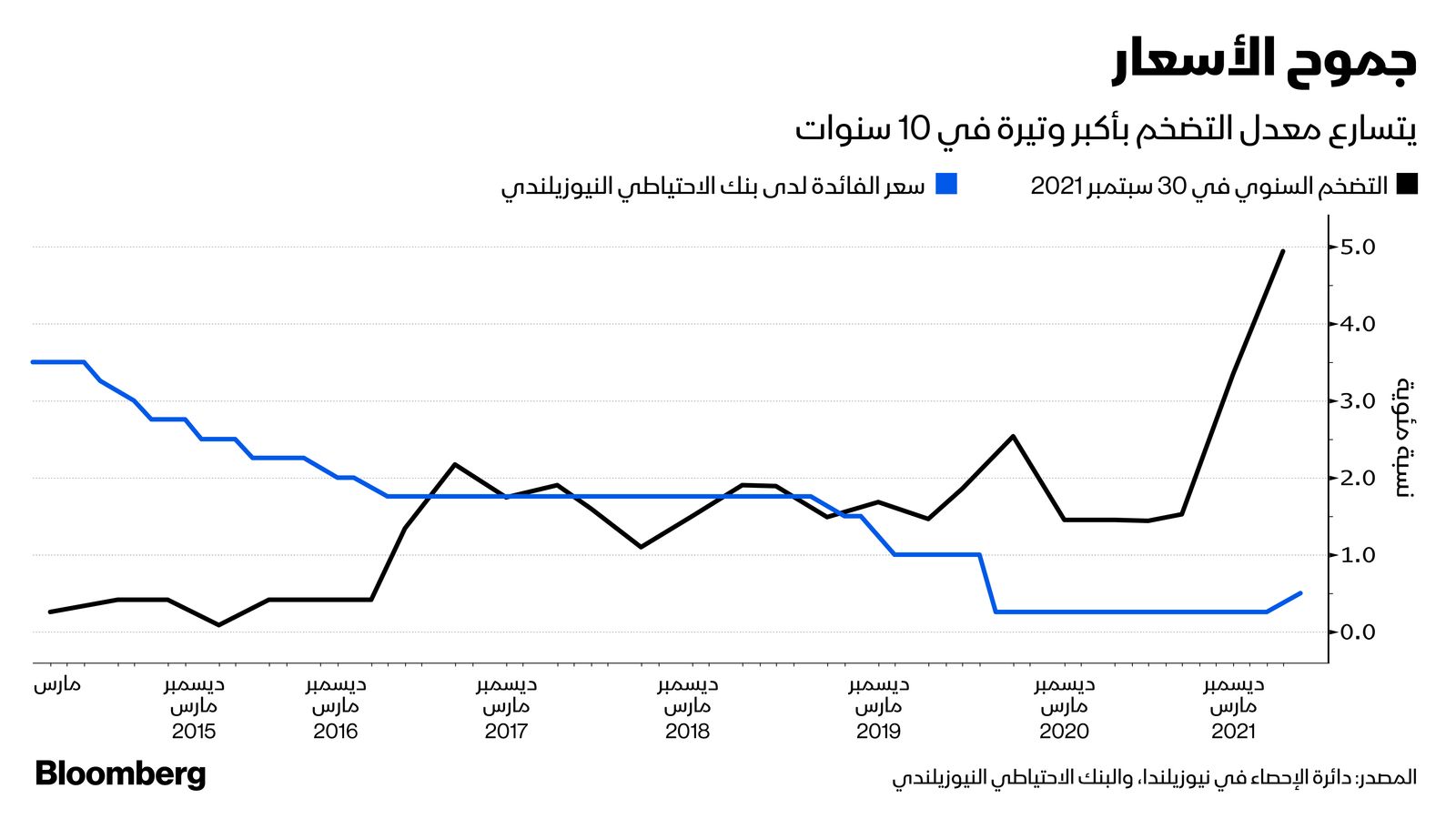 المصدر: بلومبرغ