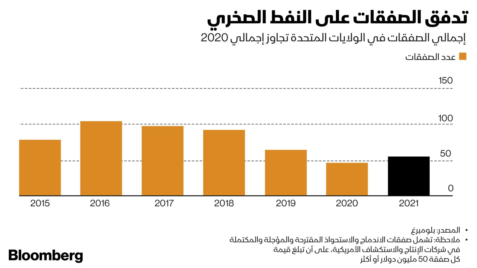 المصدر: بلومبرغ