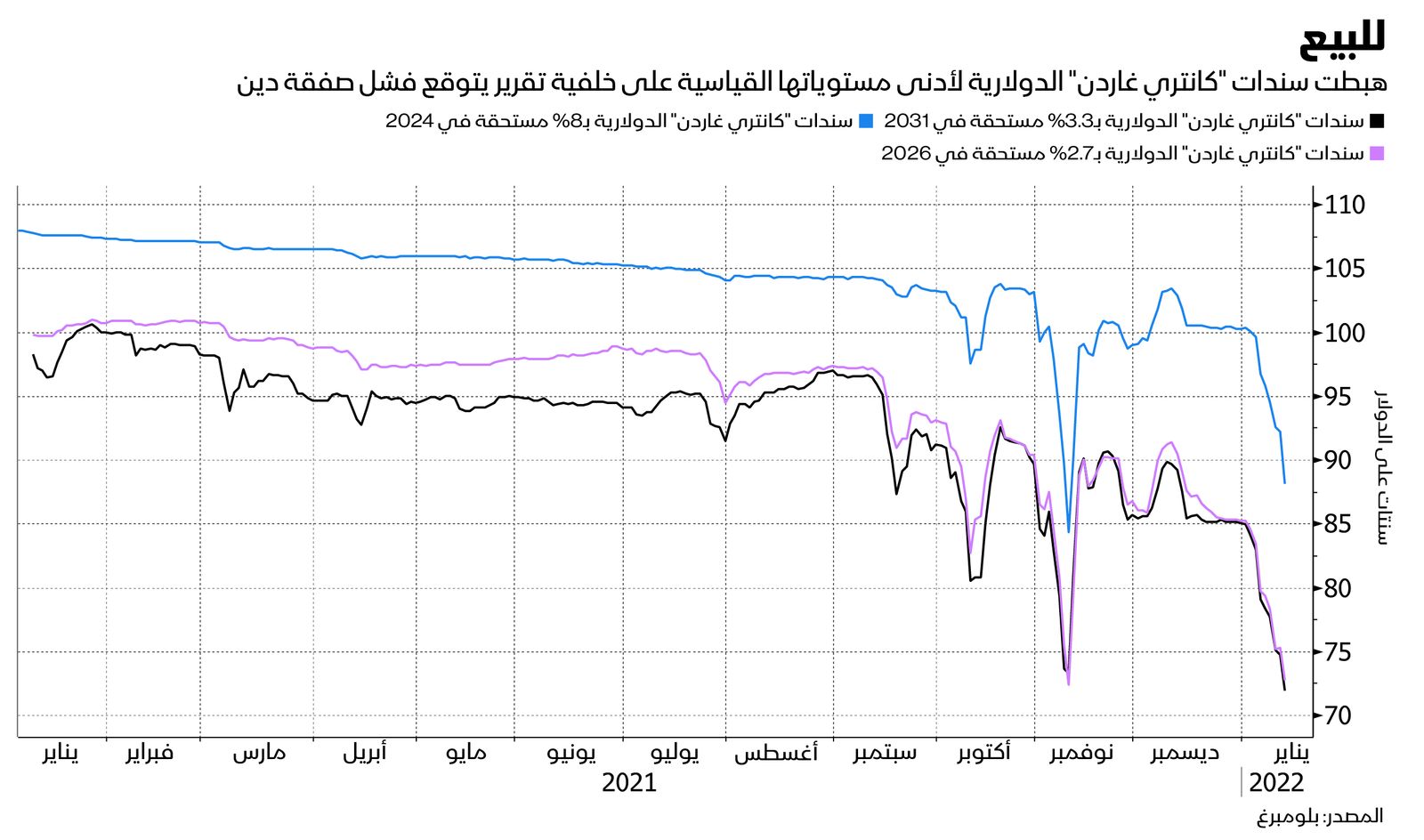 المصدر: بلومبرغ