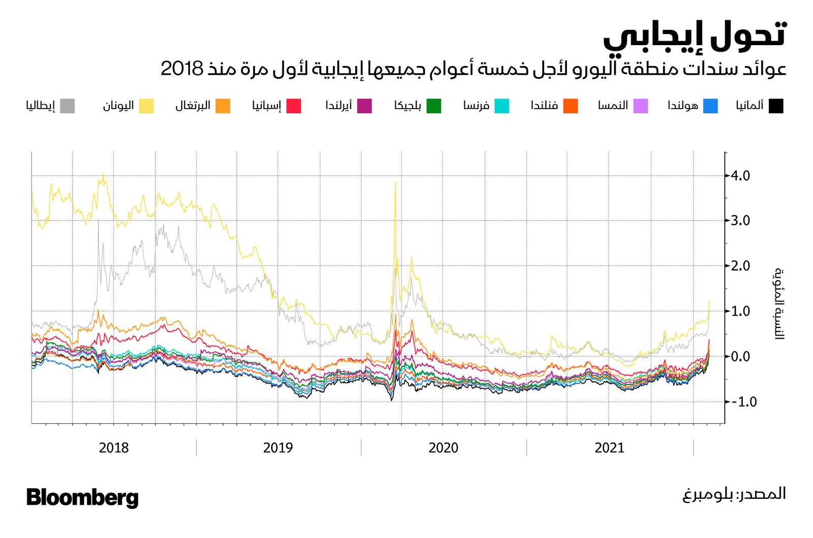 المصدر: بلومبرغ