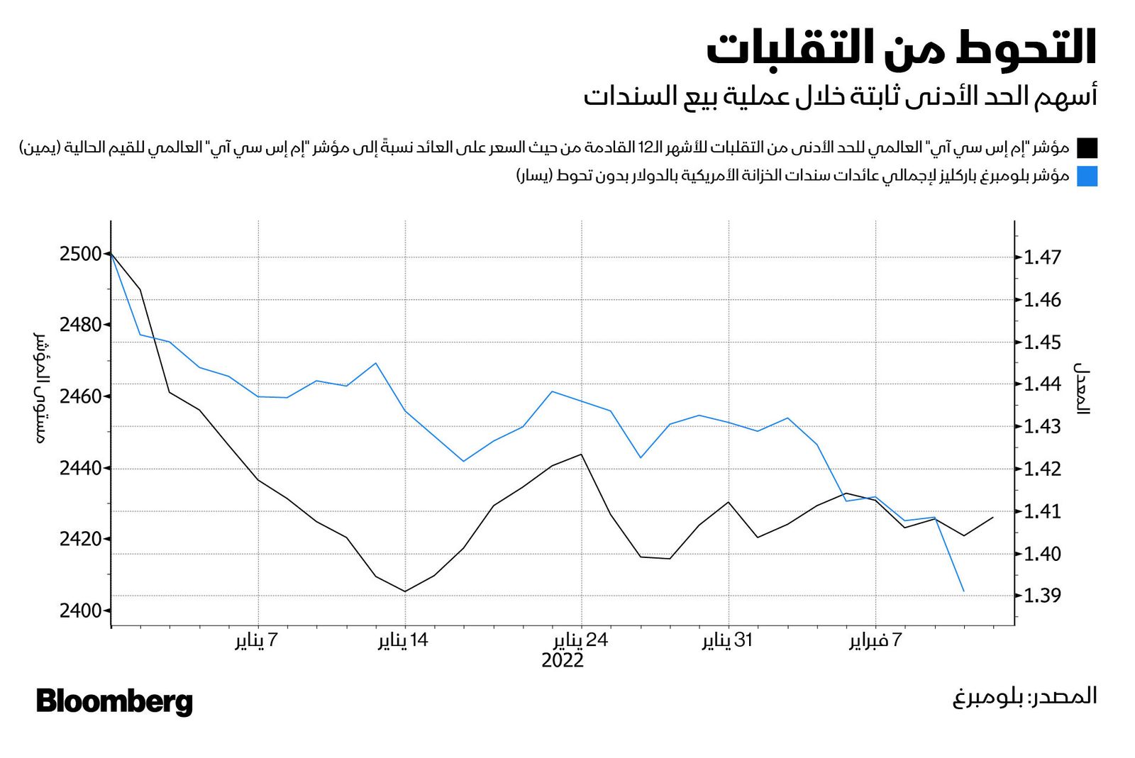 المصدر: بلومبرغ