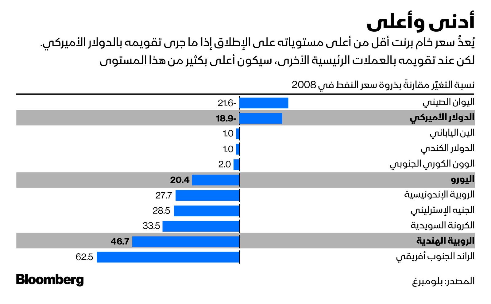 المصدر: بلومبرغ