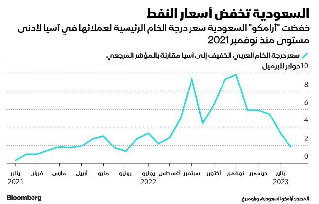 المصدر: بلومبرغ