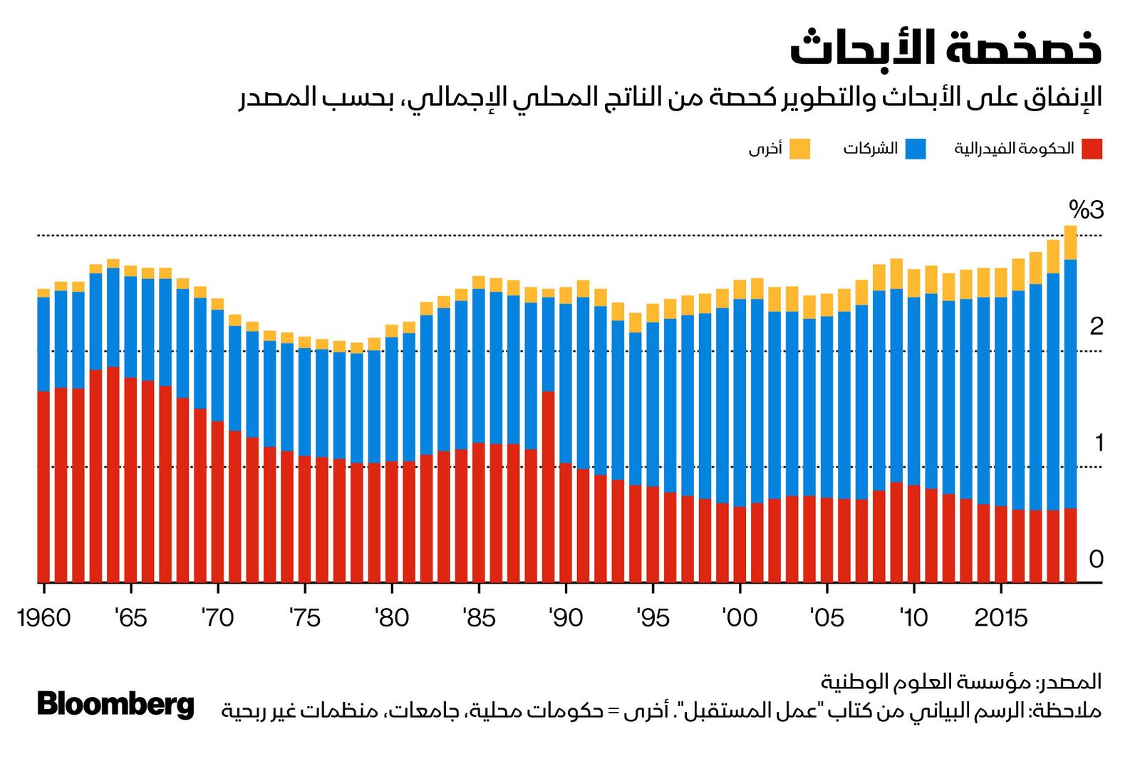 المصدر: بلومبرغ