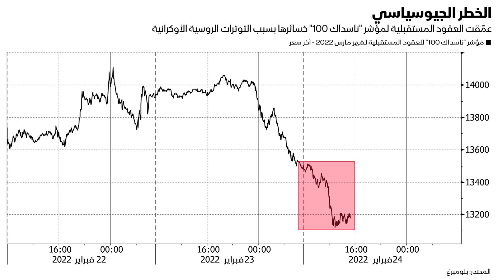 المصدر: بلومبرغ