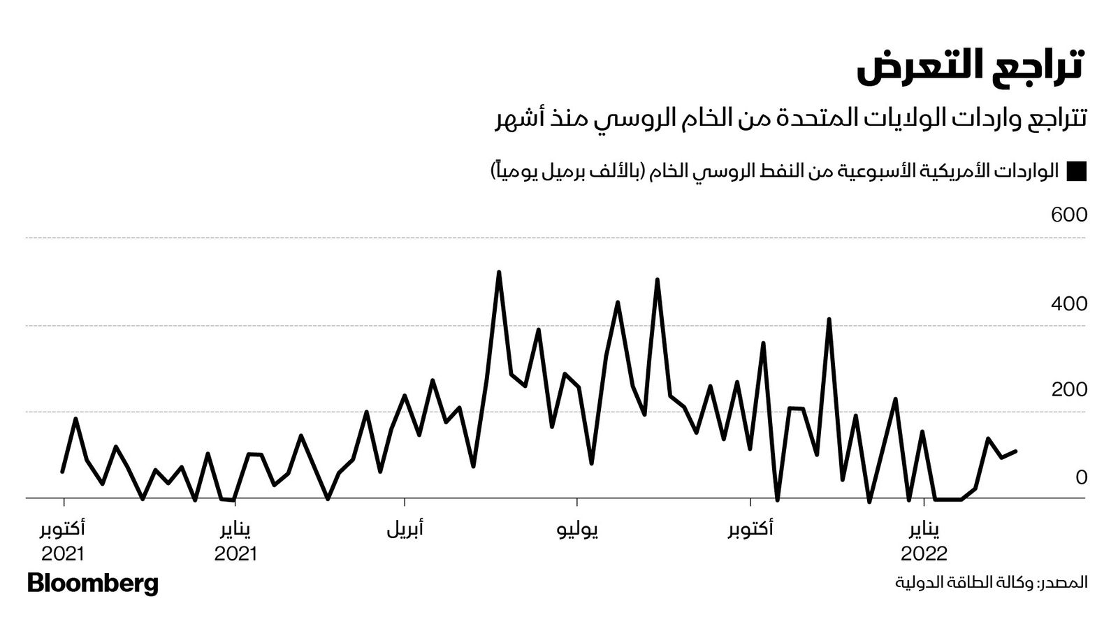 المصدر: بلومبرغ