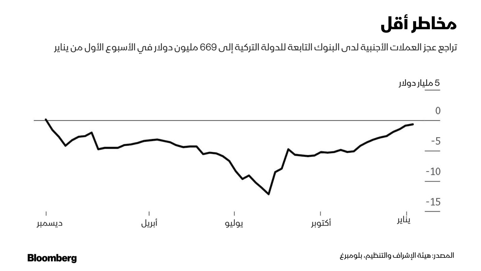 المصدر: هيئة الإشراف والتنظيم، بلومبرغ