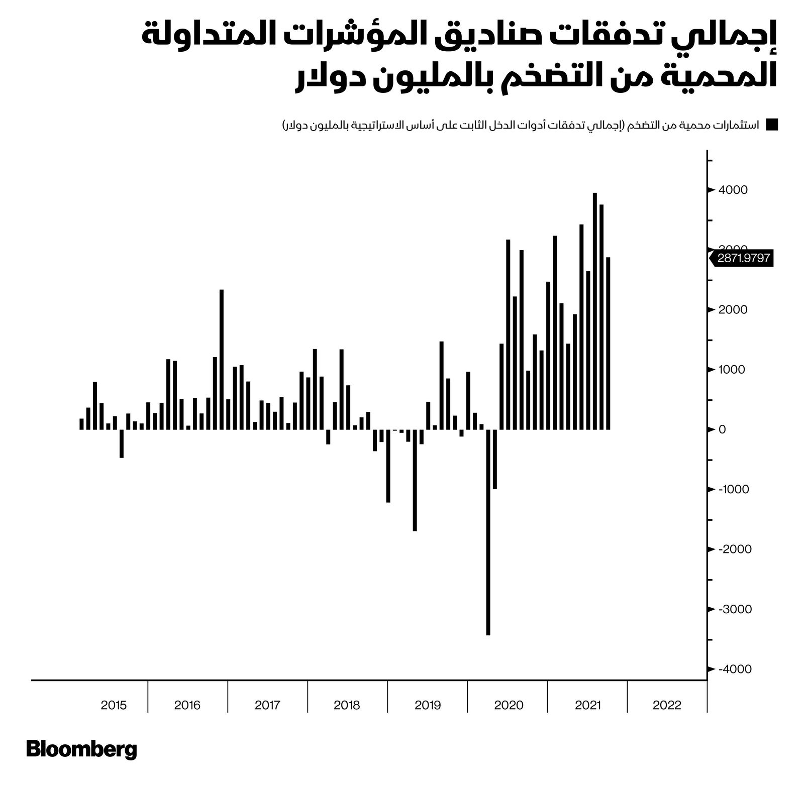 المصدر: بلومبرغ