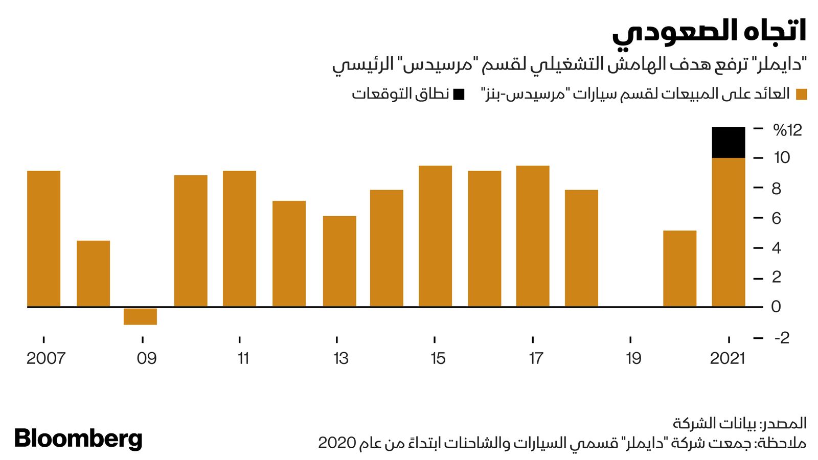 المصدر: بلومبرغ