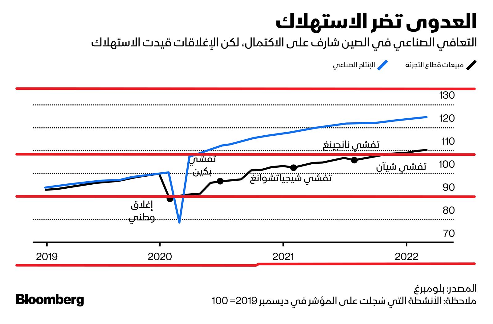 المصدر: بلومبرغ