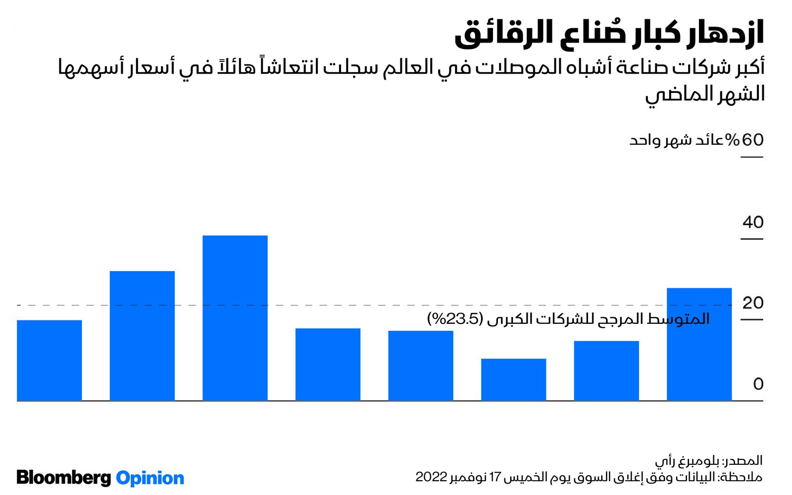 المصدر: بلومبرغ