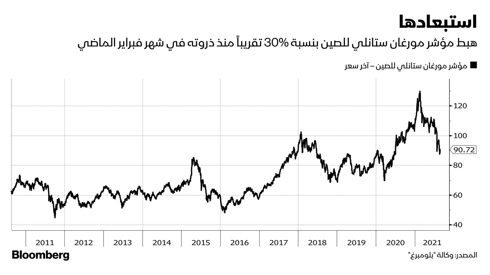 المصدر: بلومبرغ