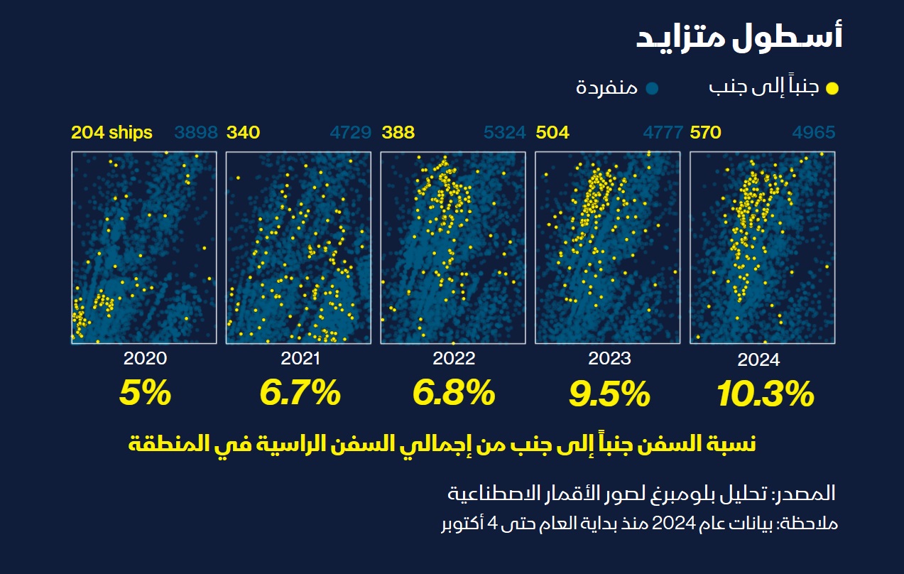 نسبة السفن الراسية جنباً إلى جنب لتناقل شحنات النفط الإيراني تزايدت بأكثر من الضعف منذ عام 2020