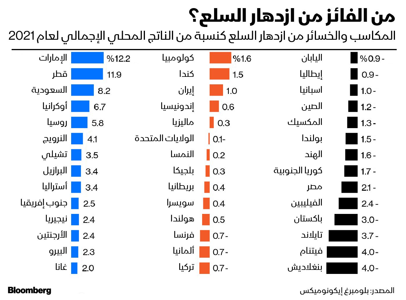 المصدر: بلومبرغ