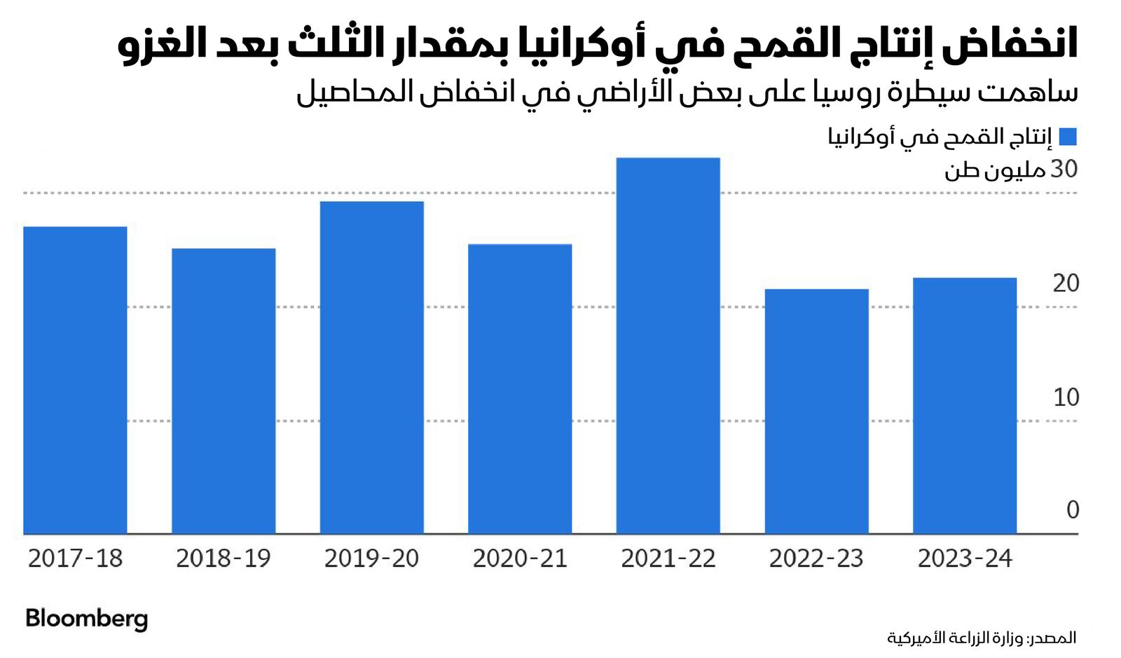 المصدر: بلومبرغ