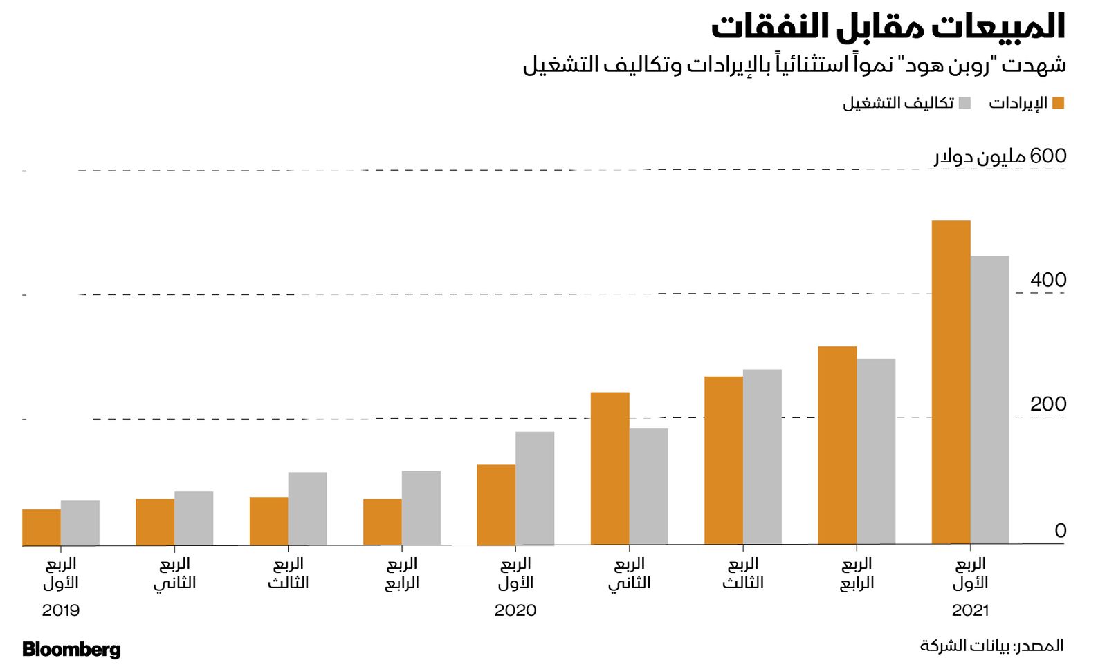 المصدر: بلومبرغ