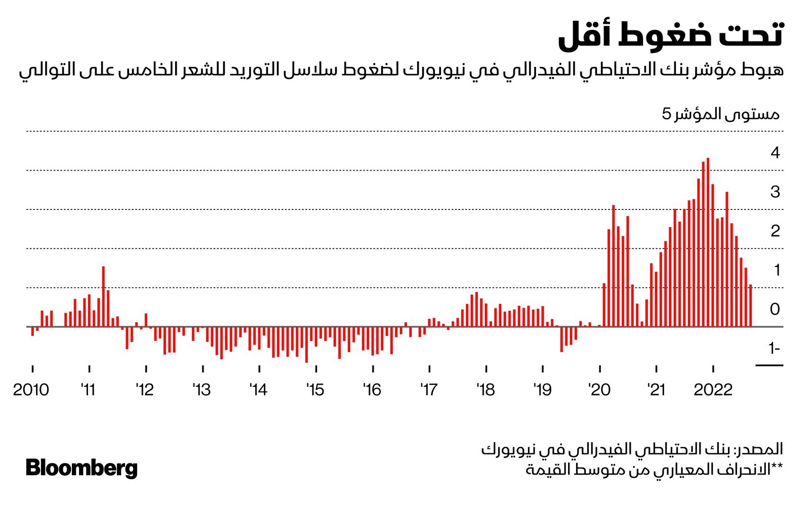 المصدر: بلومبرغ