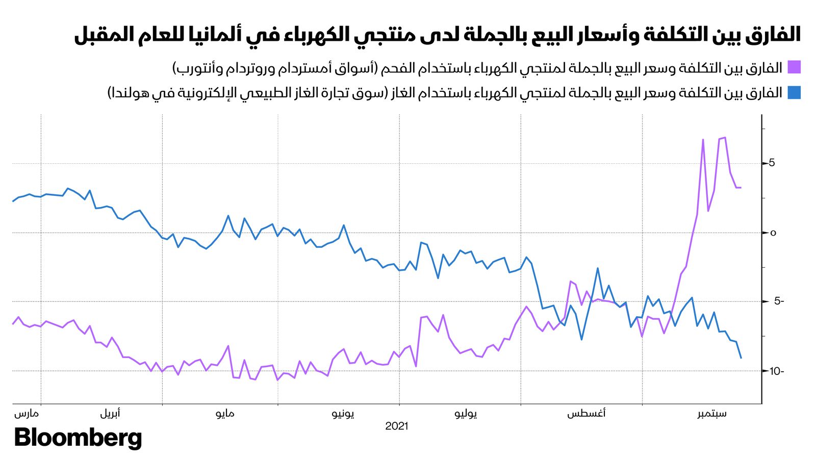 المصدر: بلومبرغ