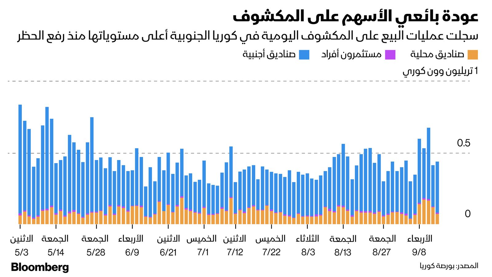 المصدر: بلومبرغ