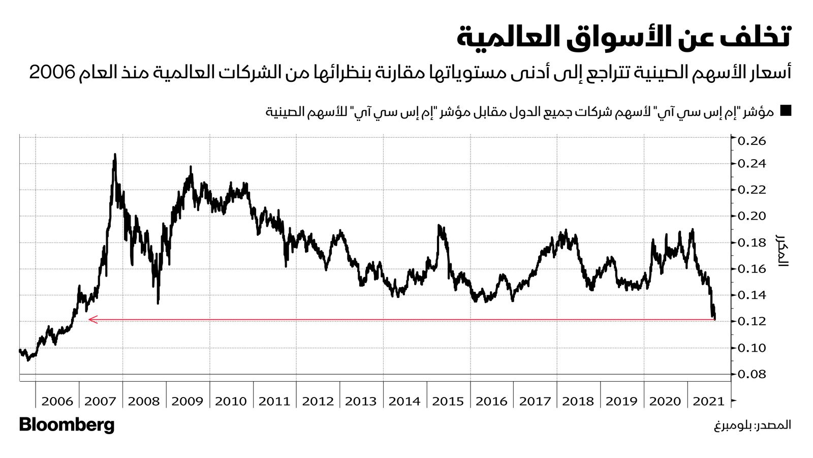 المصدر: بلومبرغ