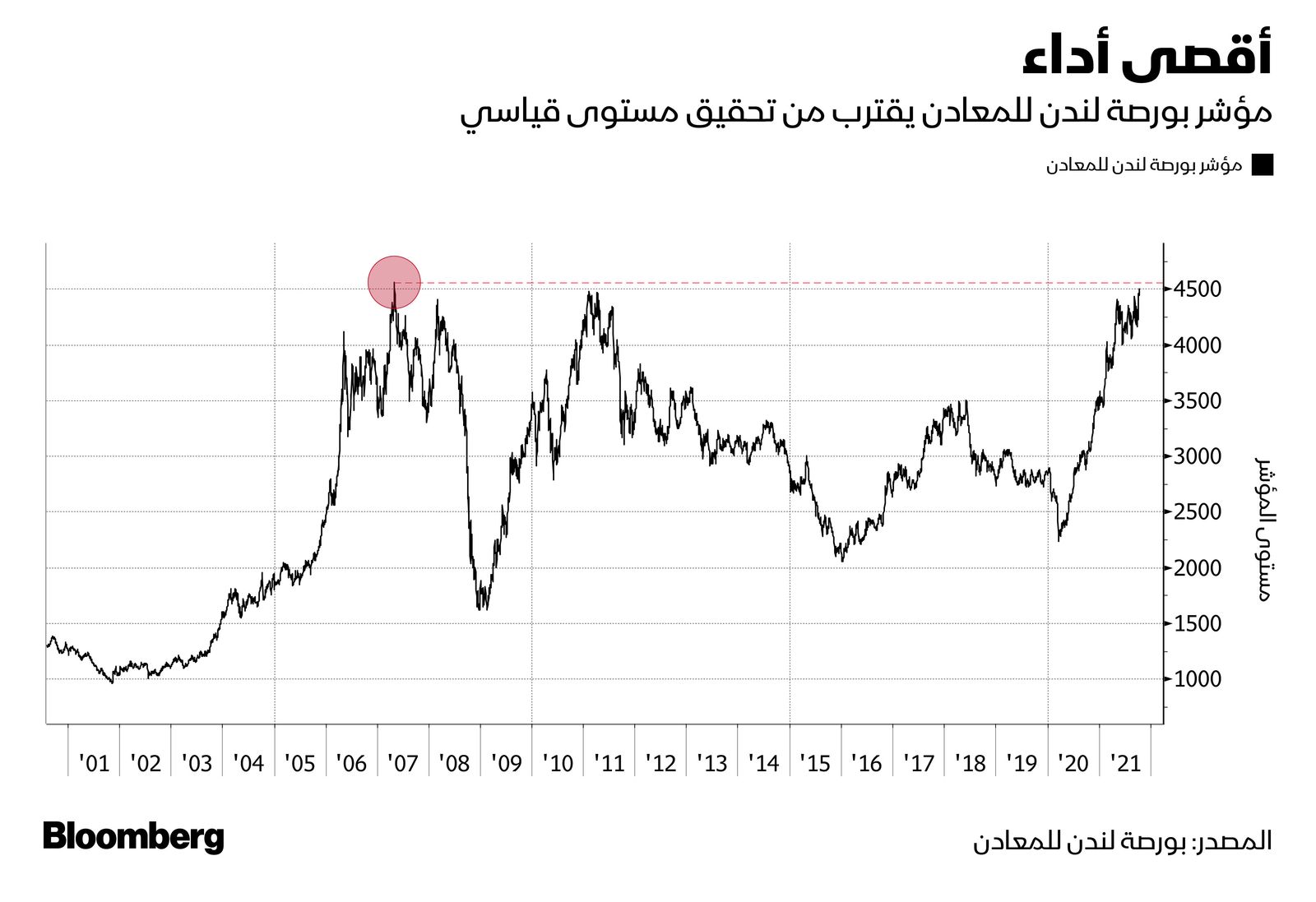 المصدر: بلومبرغ