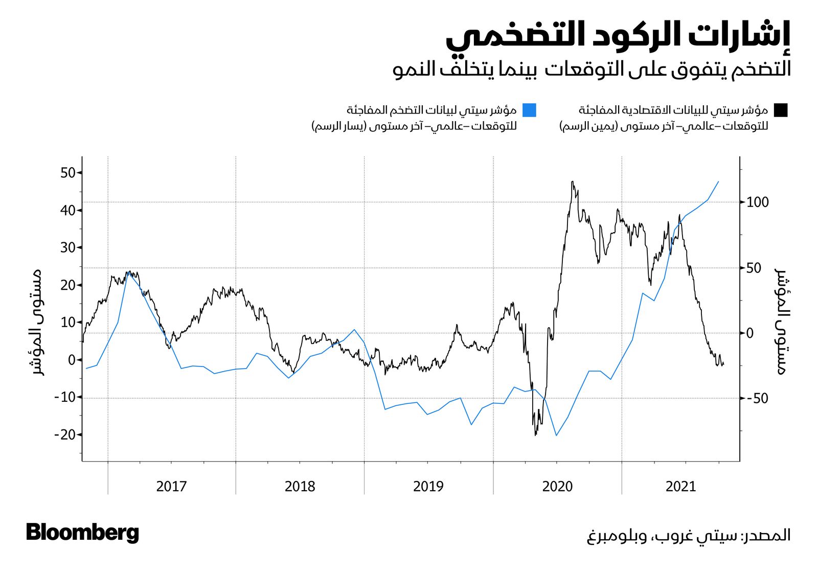 المصدر: بلومبرغ