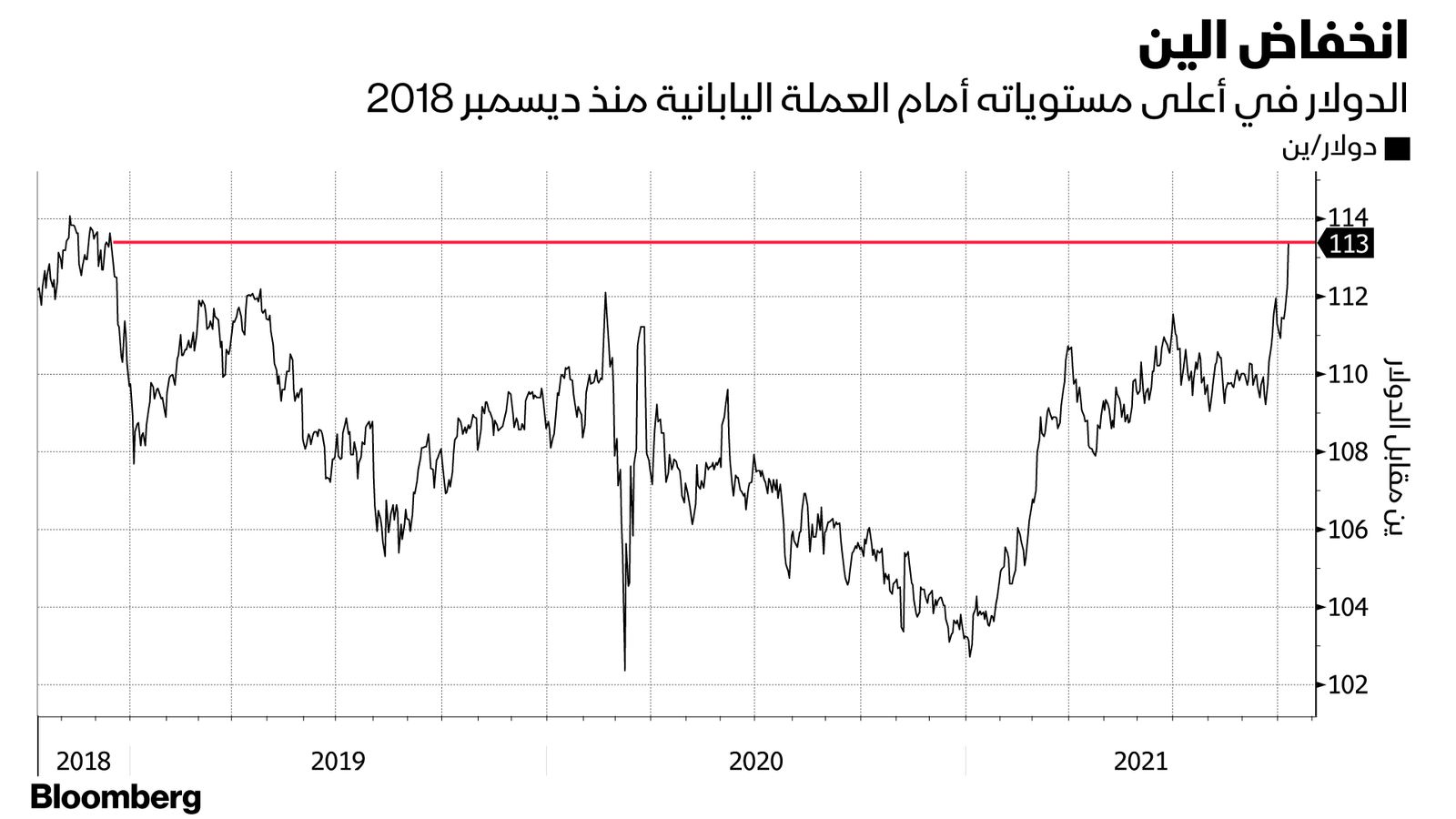 المصدر: بلومبرغ