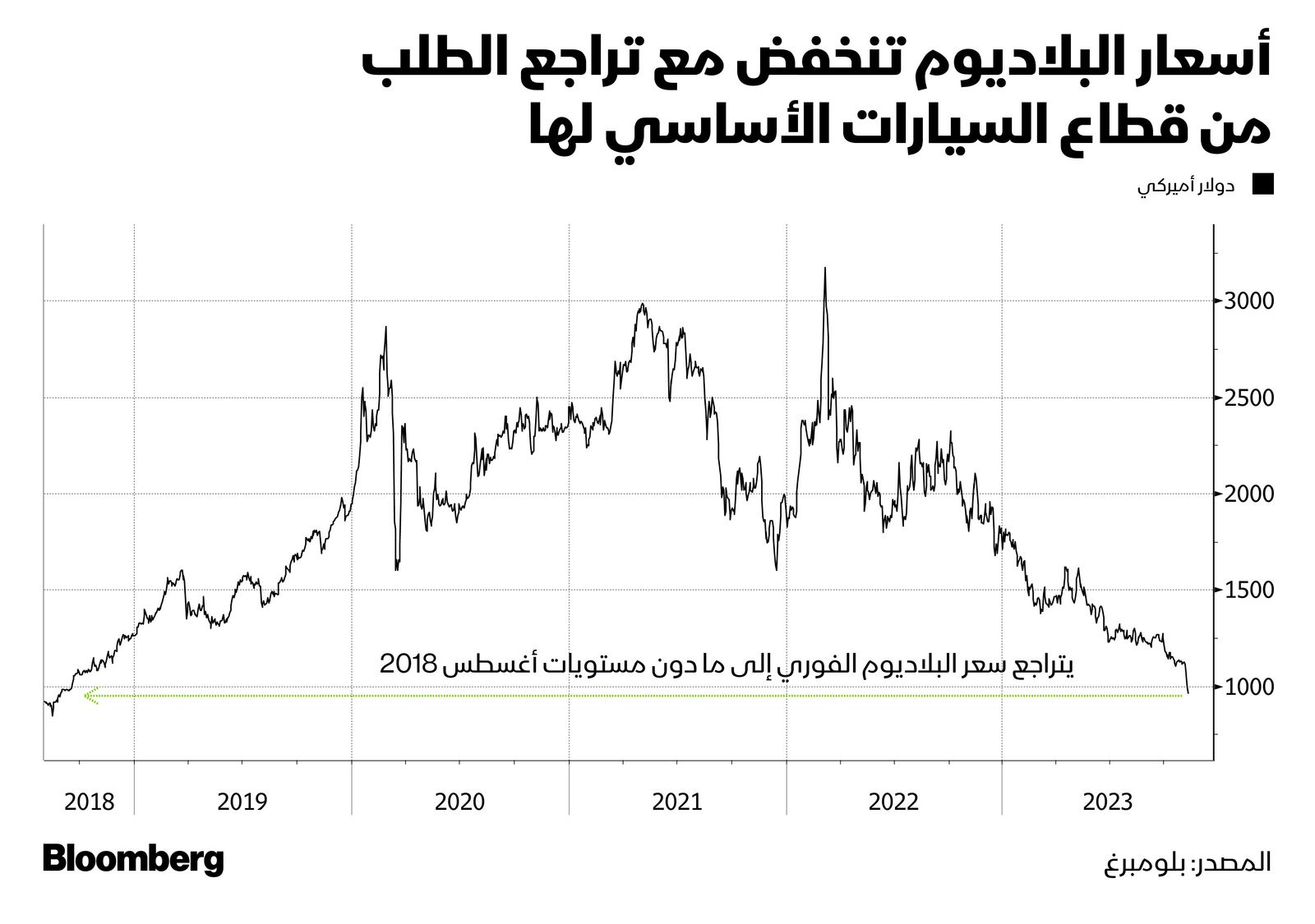 المصدر: بلومبرغ