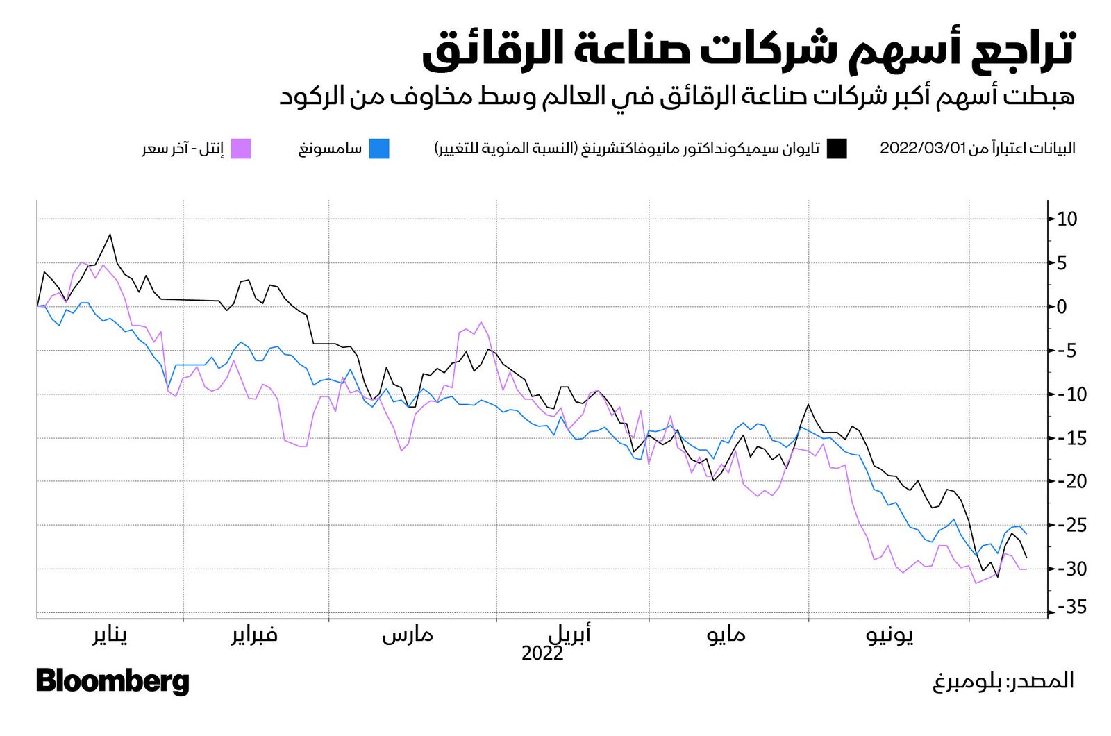 المصدر: بلومبرغ