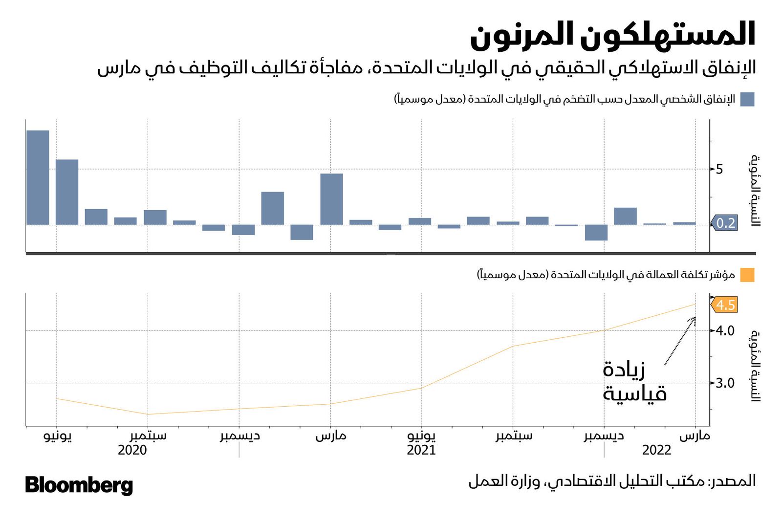 المصدر: بلومبرغ