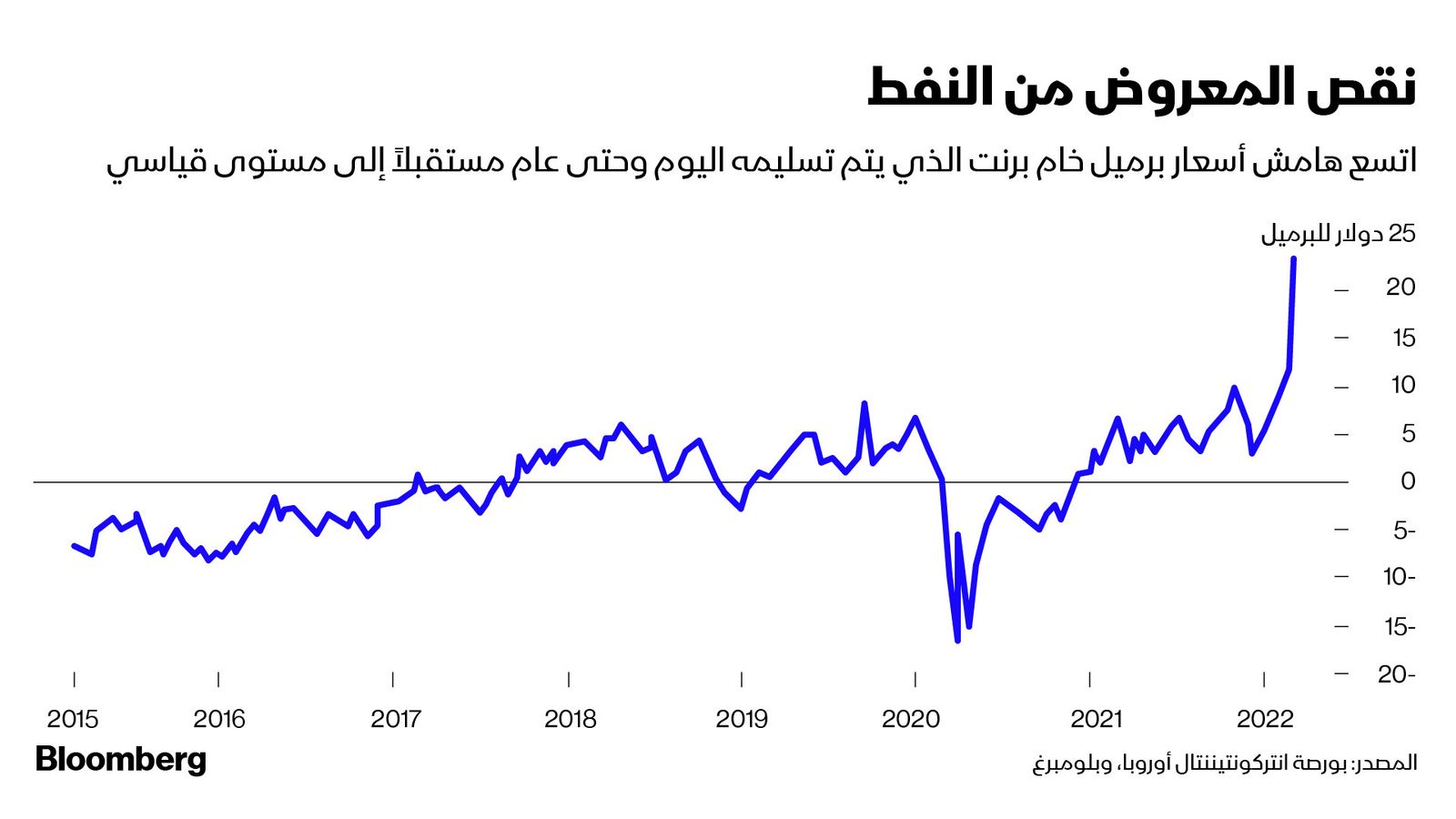 المصدر: بلومبرغ