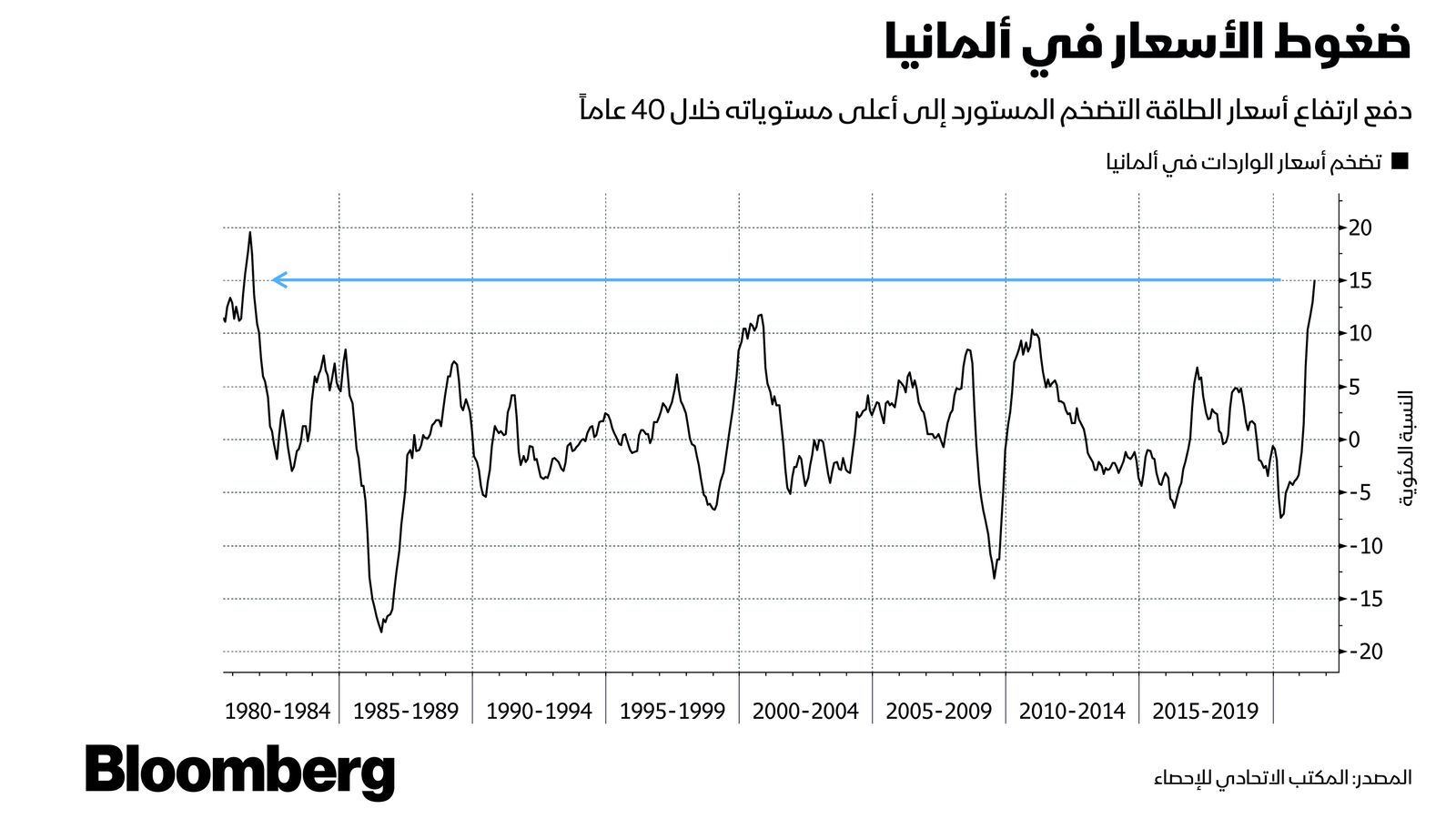 المصدر: بلومبرغ