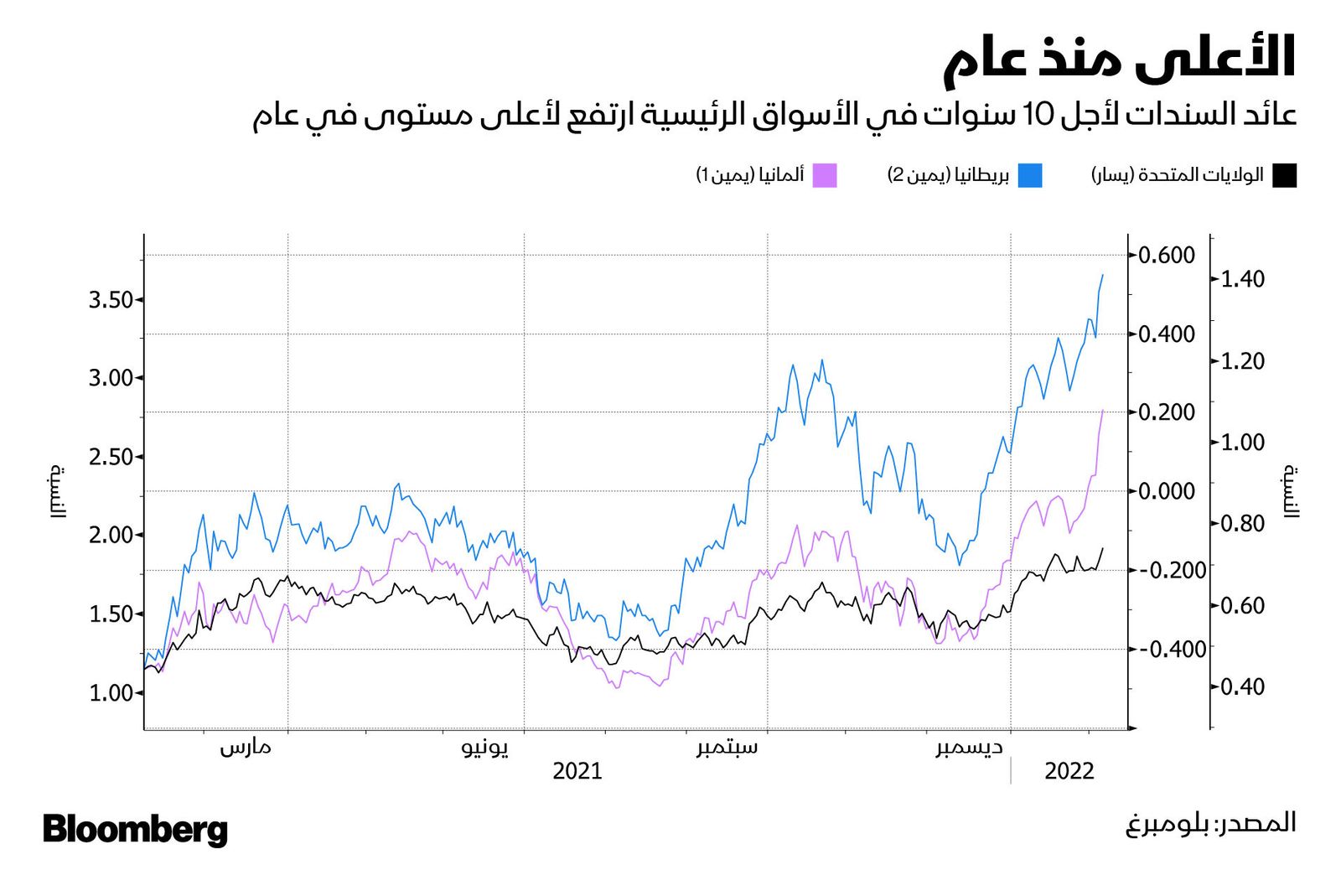 المصدر: بلومبرغ