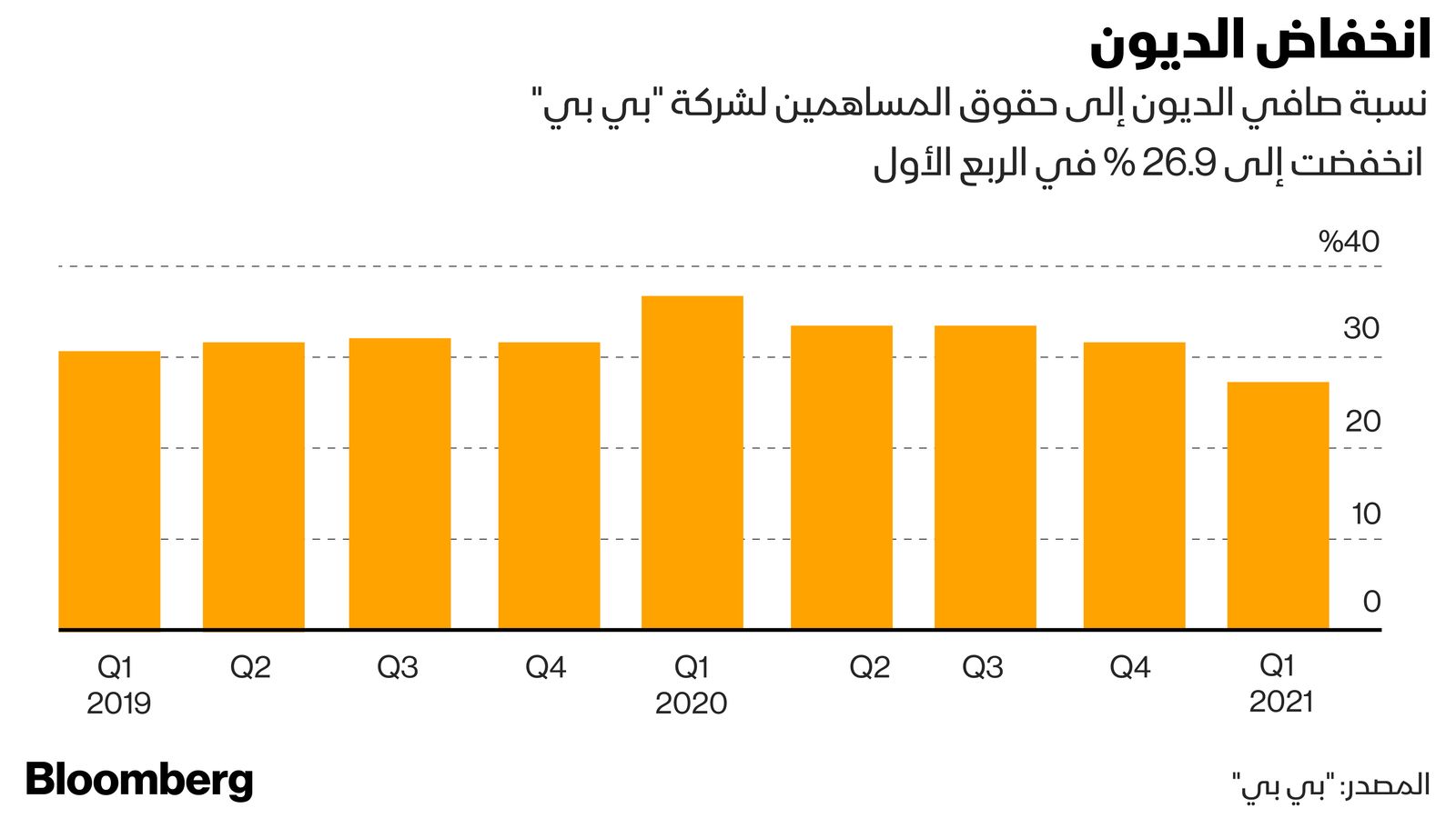 المصدر: بلومبرغ