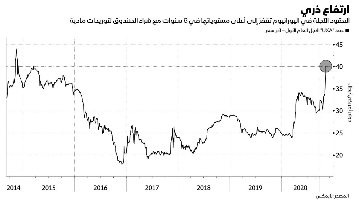 المصدر: بلومبرغ