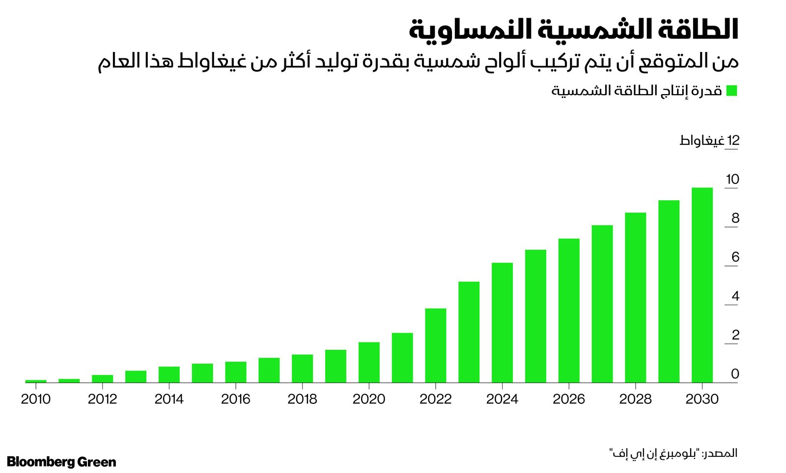 المصدر: بلومبرغ