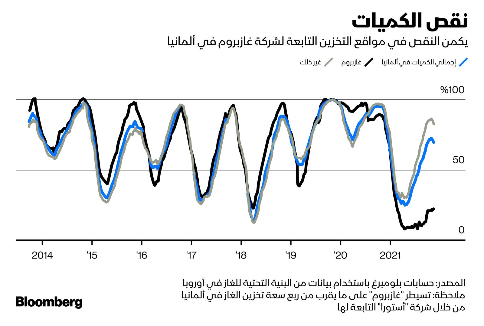 المصدر: بلومبرغ