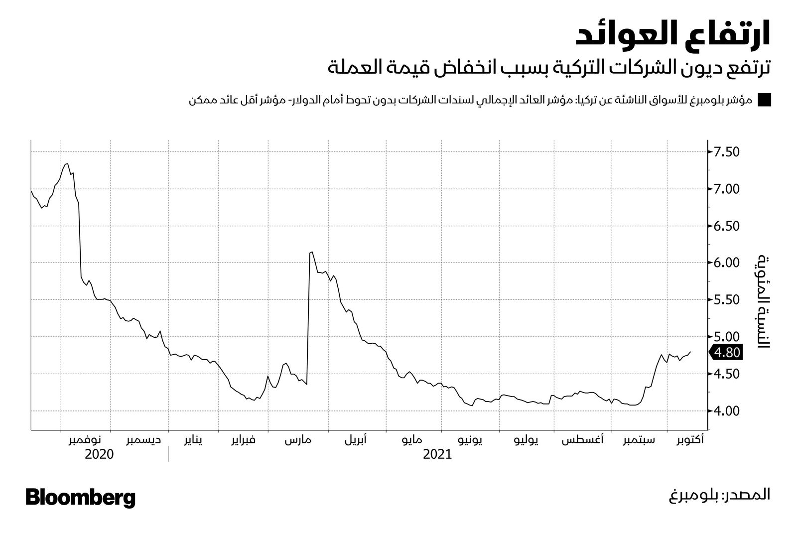 المصدر: بلومبرغ