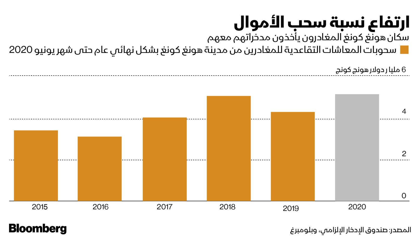 المصدر: صندوق الإدخار الإلزامي، وبلومبرغ