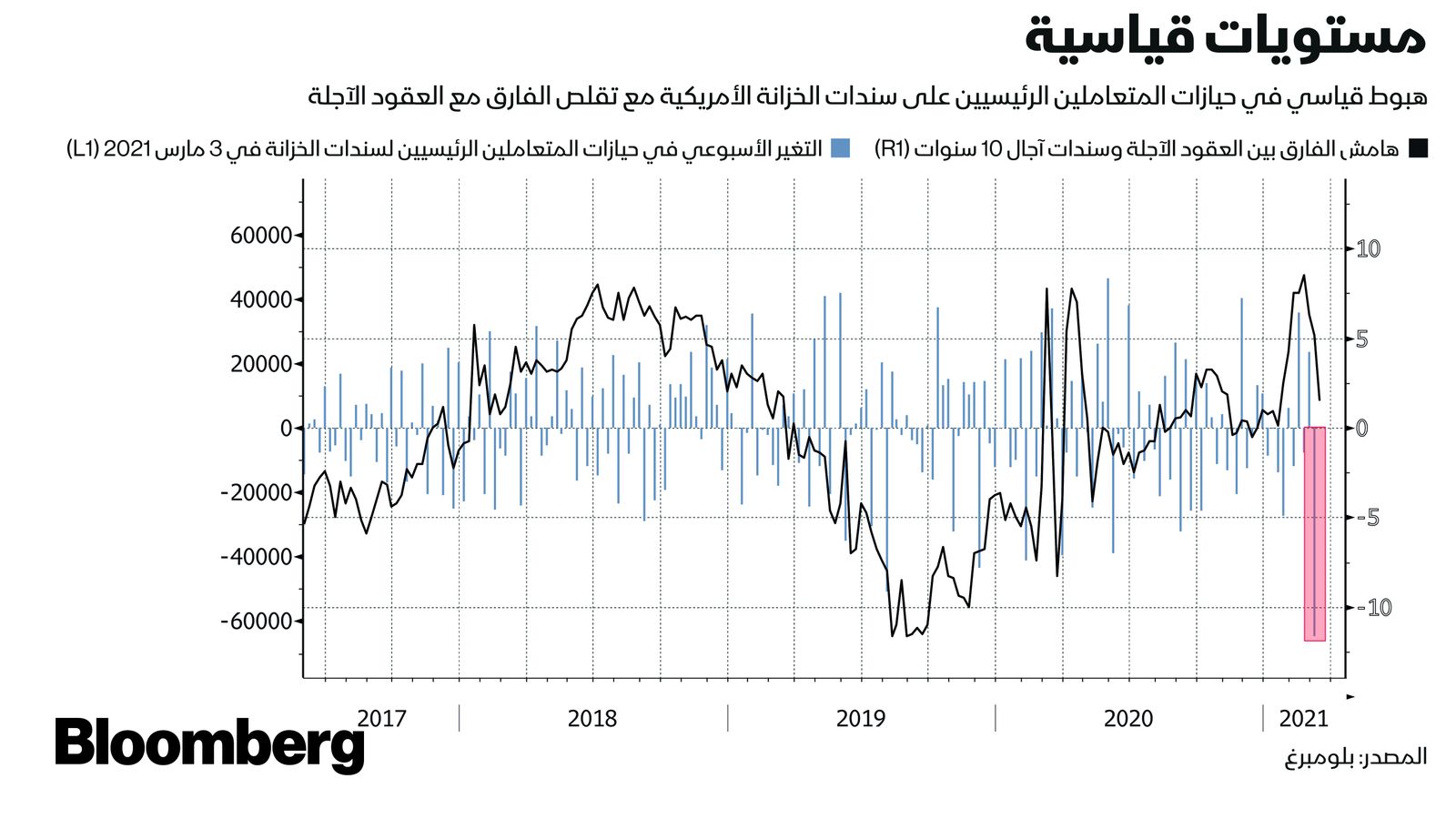 بلومبرغ