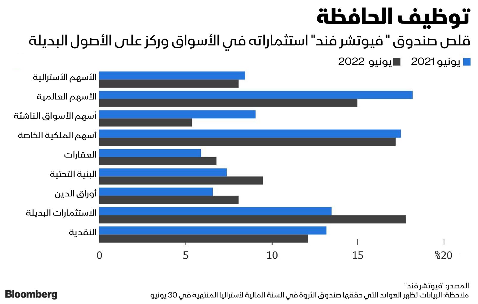 المصدر: بلومبرغ