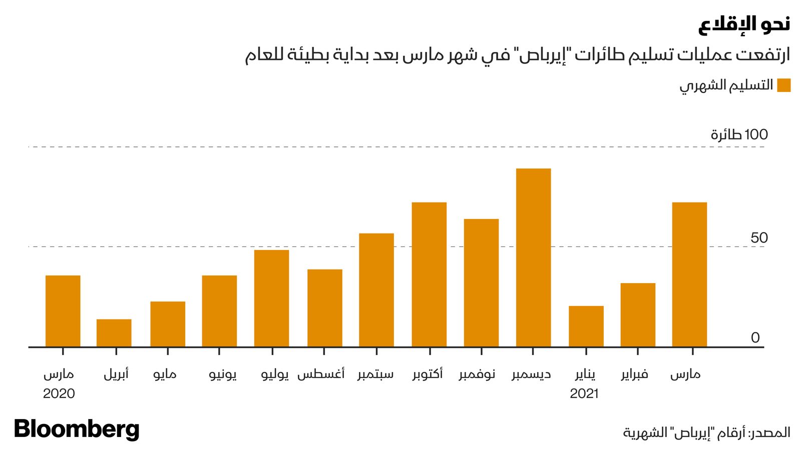 المصدر: بلومبرغ